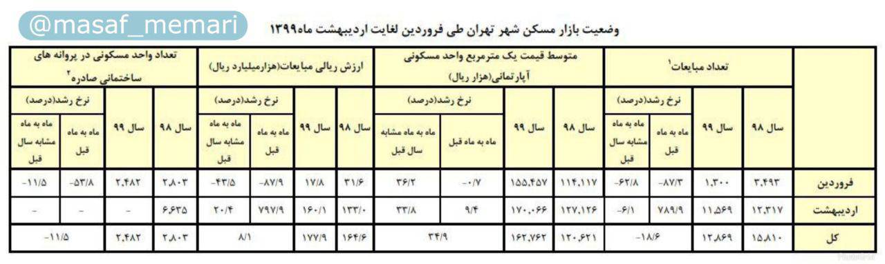 افزایش متوسط قیمت مسکن در تهران به متری ۱۷ میلیون تومان